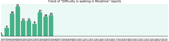 Could Morphine cause Difficulty in walking? Could Morphine cause Difficulty in walking?